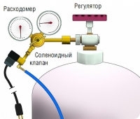 Красный  клапан  включения/выключения  на- верху баллона подает сжатый углекислый газ через  регулятор  и  расходомер.  Электрический  соленоидный  клапан  контролирует  рассчитанную по времени подачу газа