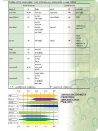 pH и доступность элементов в гидропонике